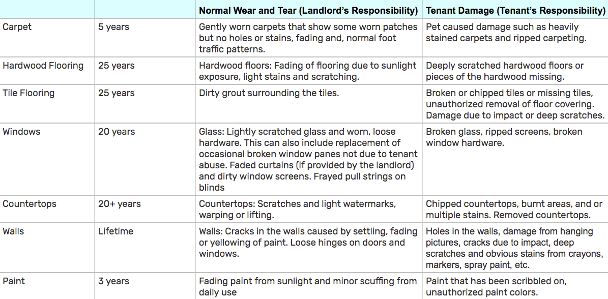 What Are Examples Of Wear And Tear